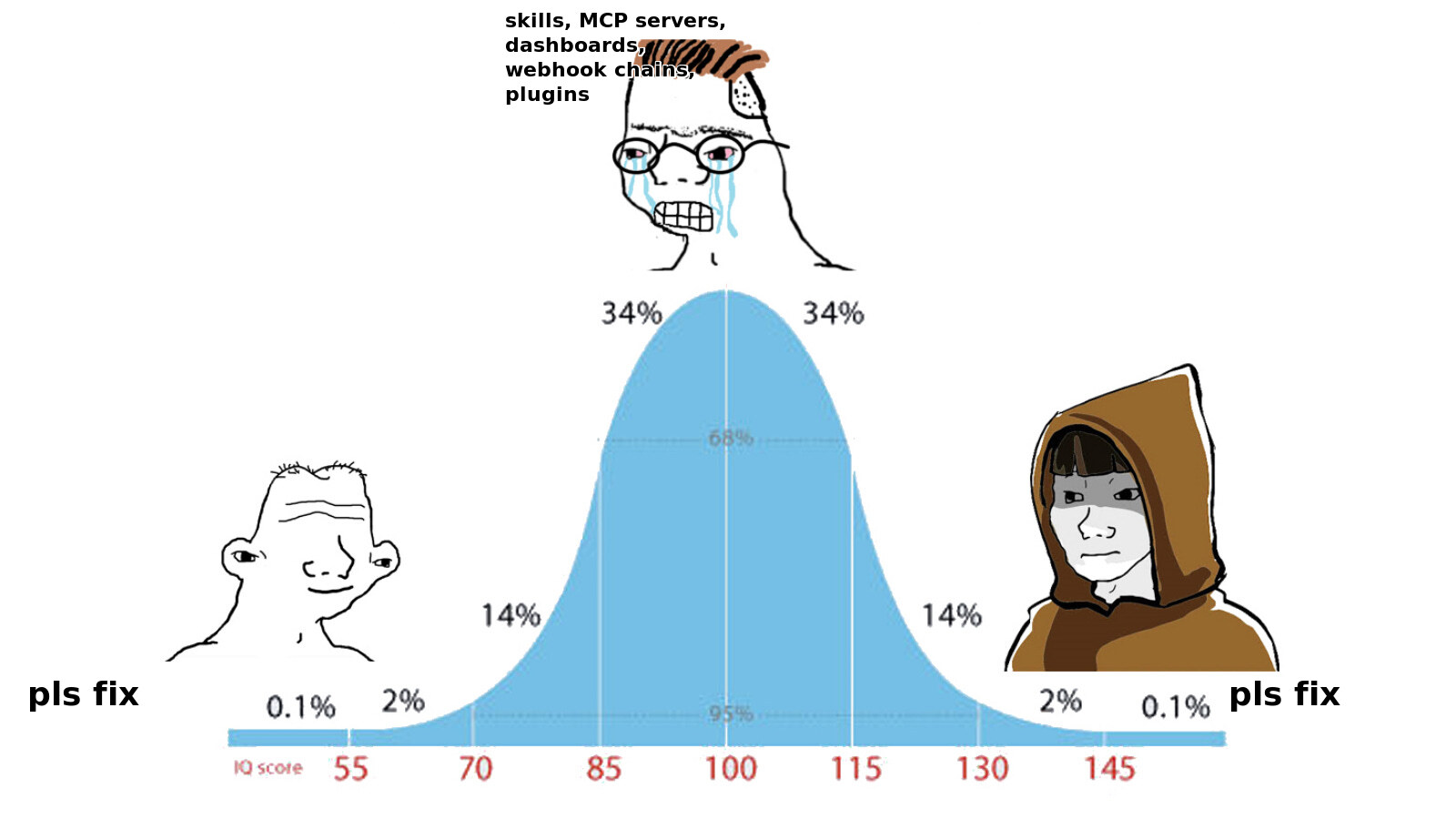 Bell curve meme: the IQ 55 person and the IQ 145 person both say "pls fix" while the midwit in the middle is overwhelmed by skills, MCP servers, dashboards, webhook chains, and plugins